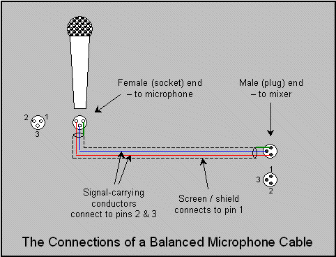The connections of a balanced microphone cable