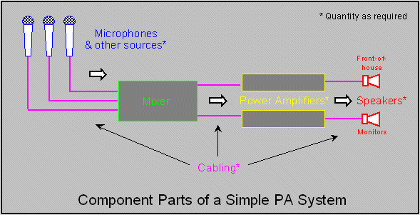 Component parts of a simple PA system