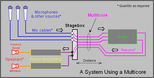 A system using a multicore